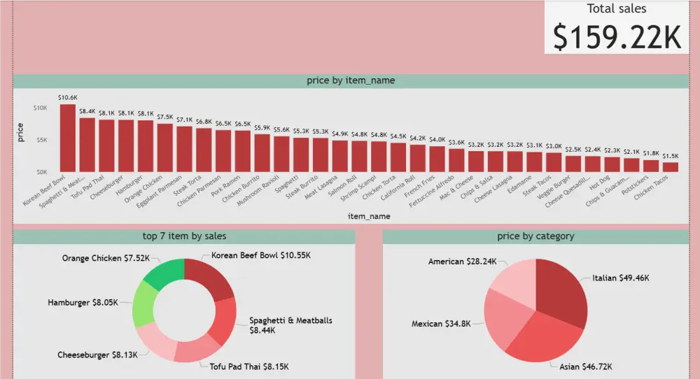تحليل البيانات وإنشاء لوحات معلومات احترافية باستخدام Power BI