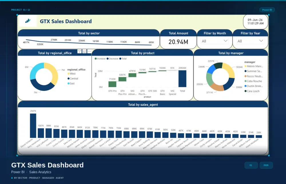 سأصمم Dashboard احترافي لمتابعة مؤشرات الأداء KPI باستخدام Power BI