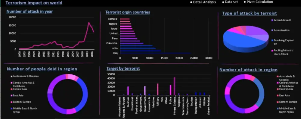تصميم لوحة تحكم تفاعلية (Dashboard) احترافية باستخدام Excel أو Power BI