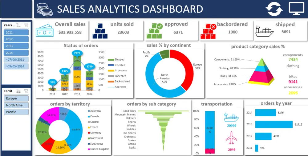 تصميم لوحة بيانات احترافية (Professional Dashboard) في Excel لتبسيط بياناتك