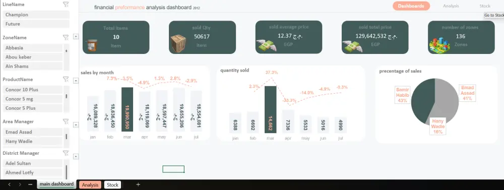 تصميم لوحة بيانات احترافية (Professional Dashboard) في Excel لتبسيط بياناتك
