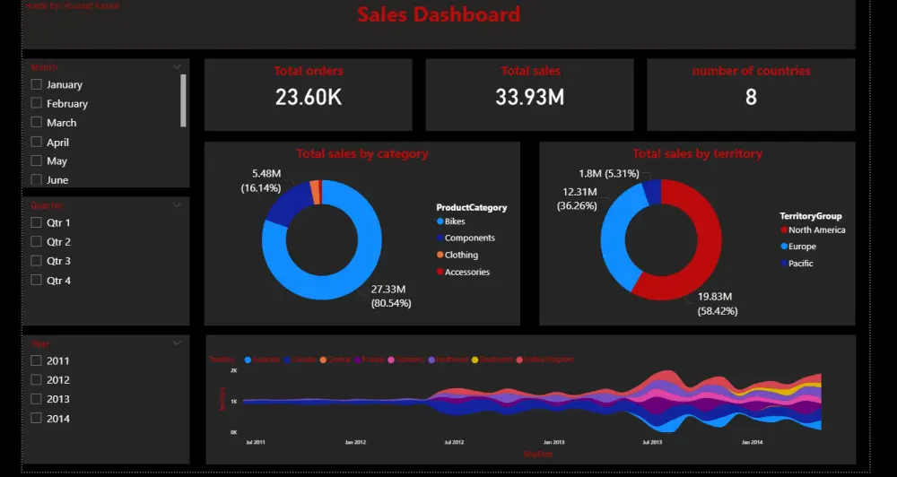 صميم لوحة بيانات احترافية Professional Dashboard في Power BI