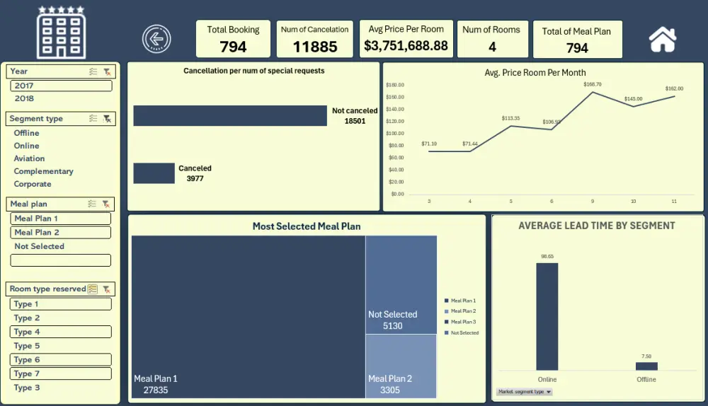 تصميم Dashboard احترافية لتحليل البيانات باستخدام Excel وعرضها برسوم بيانية واضحة