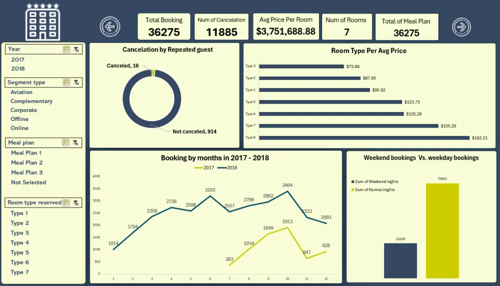 تصميم Dashboard احترافية لتحليل البيانات باستخدام Excel وعرضها برسوم بيانية واضحة