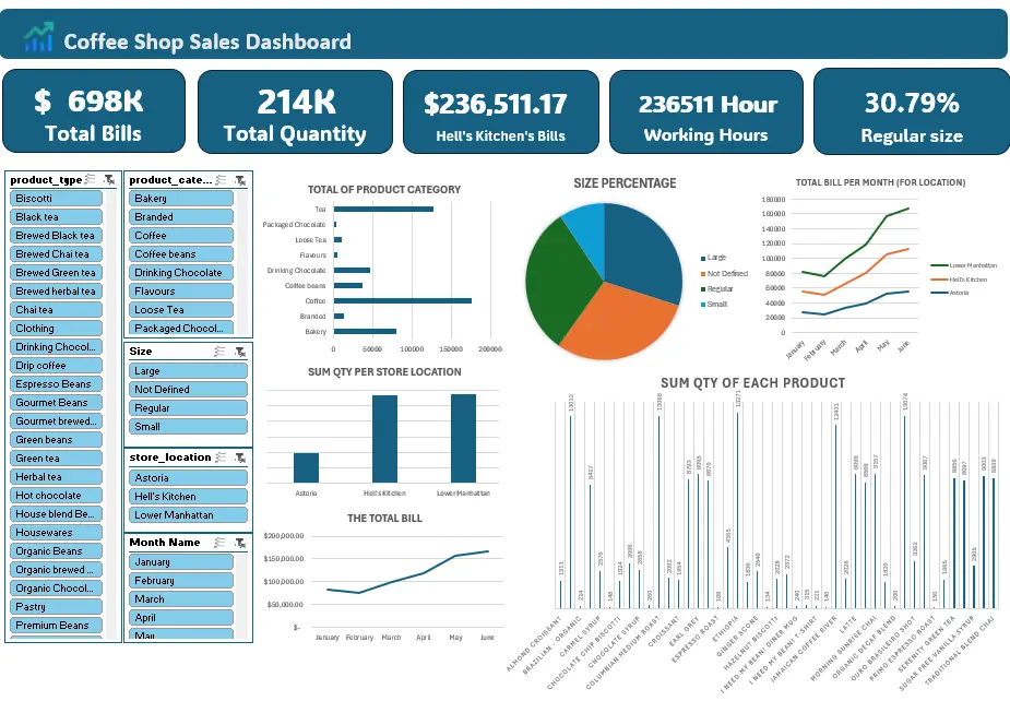تصميم Dashboard احترافية لتحليل البيانات باستخدام Excel وعرضها برسوم بيانية واضحة