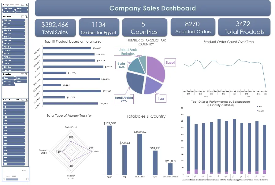 تصميم Dashboard احترافية لتحليل البيانات باستخدام Excel وعرضها برسوم بيانية واضحة