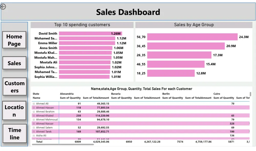 تحليل بيانات وإنشاء داشبورد