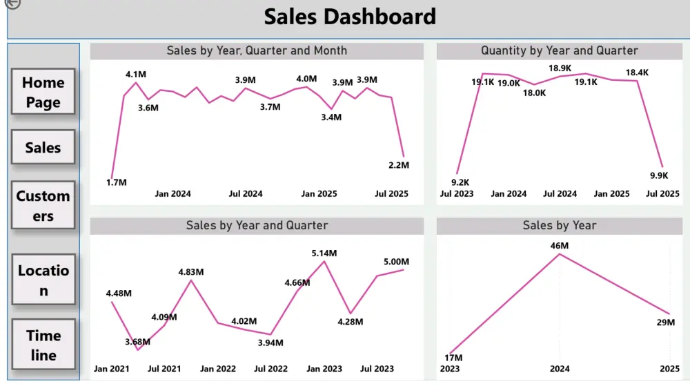 تحليل بيانات وإنشاء داشبورد