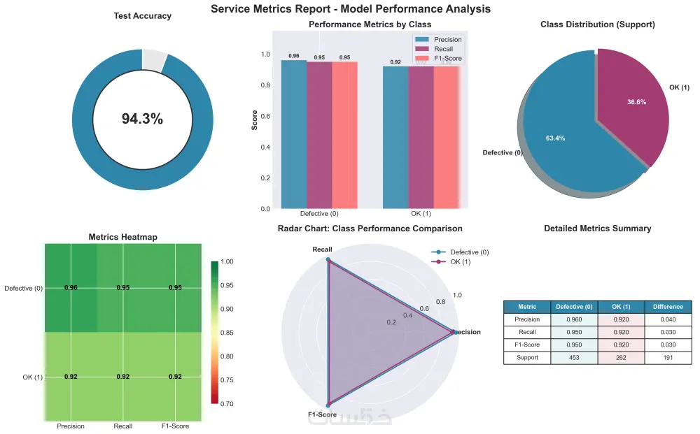 بناء وتطوير نماذج الذكاء الاصطناعي وتعلم الآلة