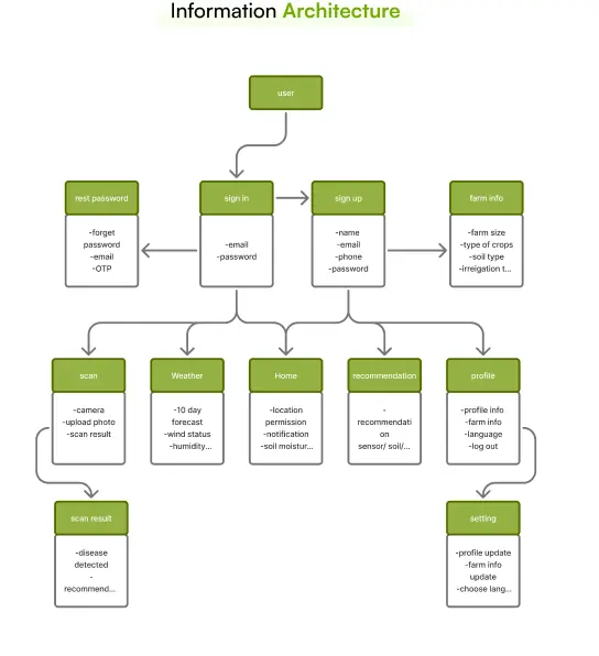خدمة تصميم تجربة المستخدم (User Experience Design) باحترافية