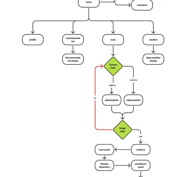خدمة تصميم تجربة المستخدم (User Experience Design) باحترافية