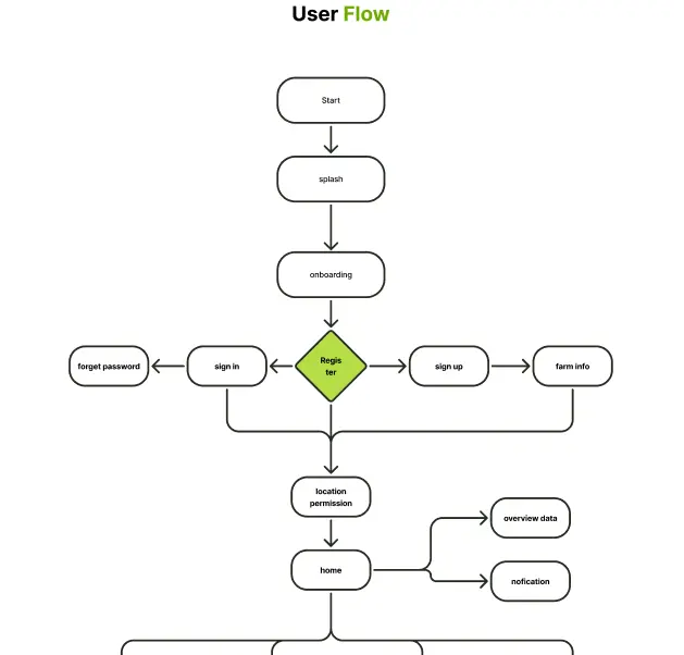 خدمة تصميم تجربة المستخدم (User Experience Design) باحترافية
