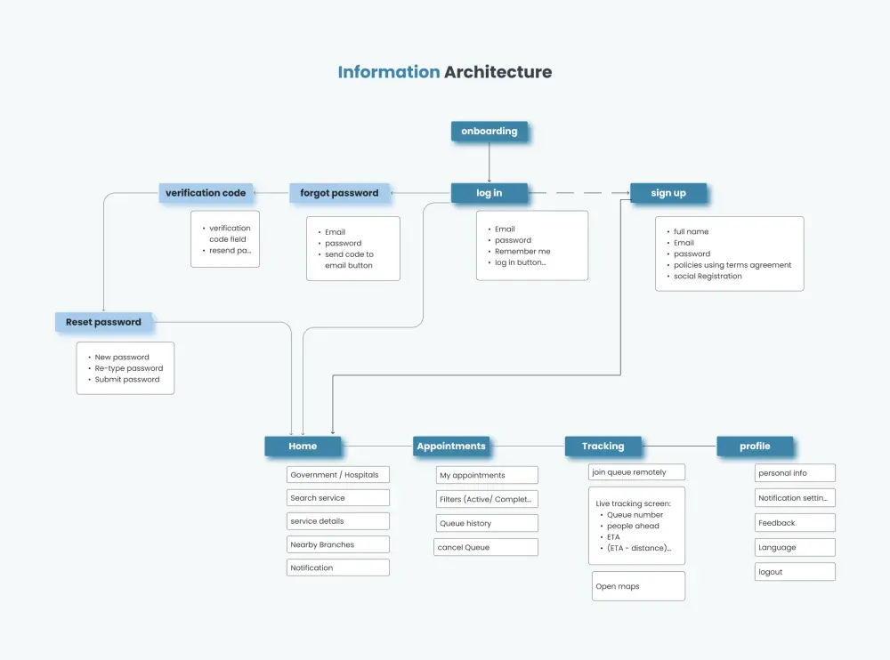 خدمة تصميم تجربة المستخدم (User Experience Design) باحترافية