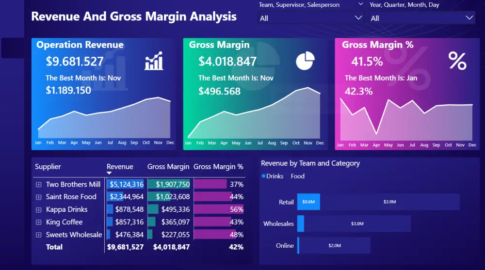 تصميم داشبورد احترافي باستخدام Power BI وتحليل البيانات