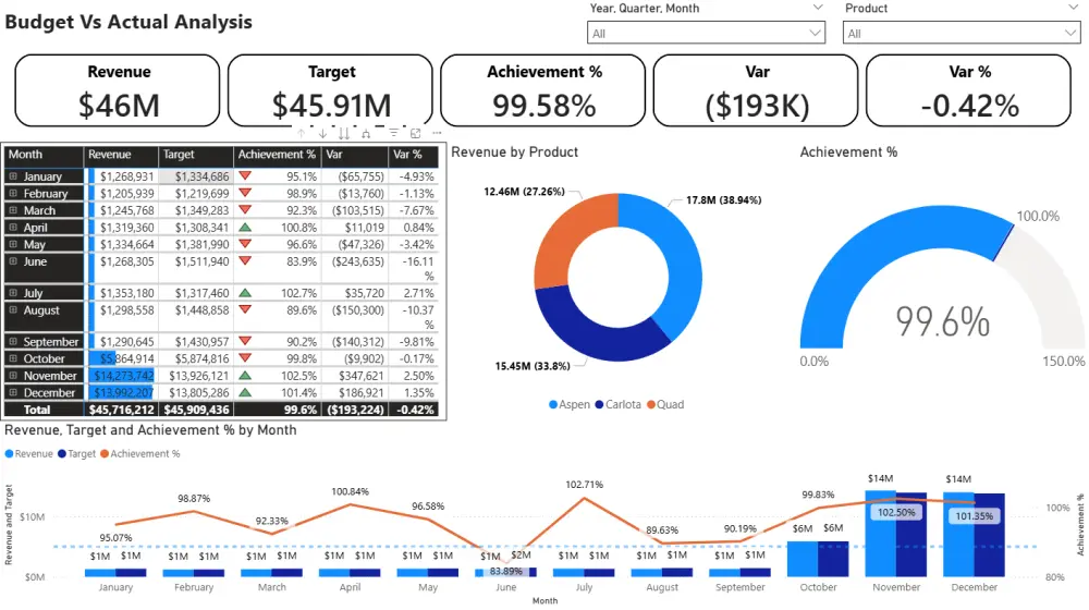 تصميم داشبورد احترافي باستخدام Power BI وتحليل البيانات