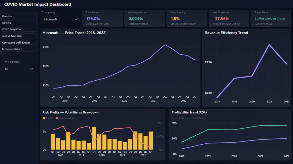 تصميم داشبورد احترافي باستخدام Power BI وتحليل البيانات
