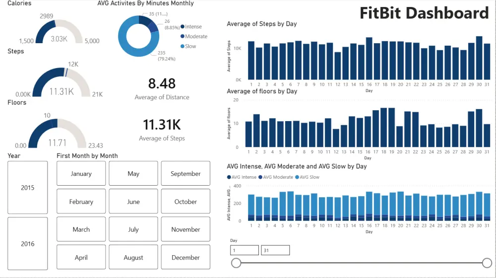 تصميم داشبورد احترافي باستخدام Power BI وتحليل البيانات