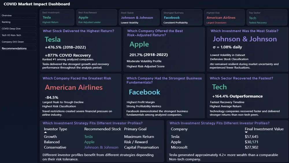تصميم داشبورد احترافي باستخدام Power BI وتحليل البيانات
