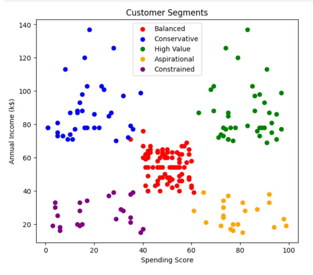 تصنيف البيانات باستخدام خوارزميات الـ Machine Learning