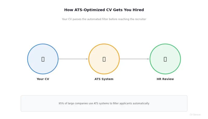 سأقوم بتصميم سيرتك الذاتية متوافقة مع أنظمة ATS