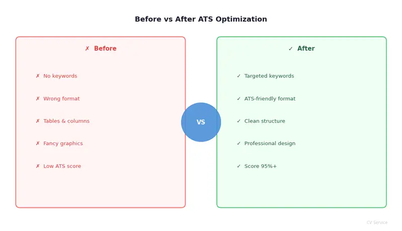 سأقوم بتصميم سيرتك الذاتية متوافقة مع أنظمة ATS