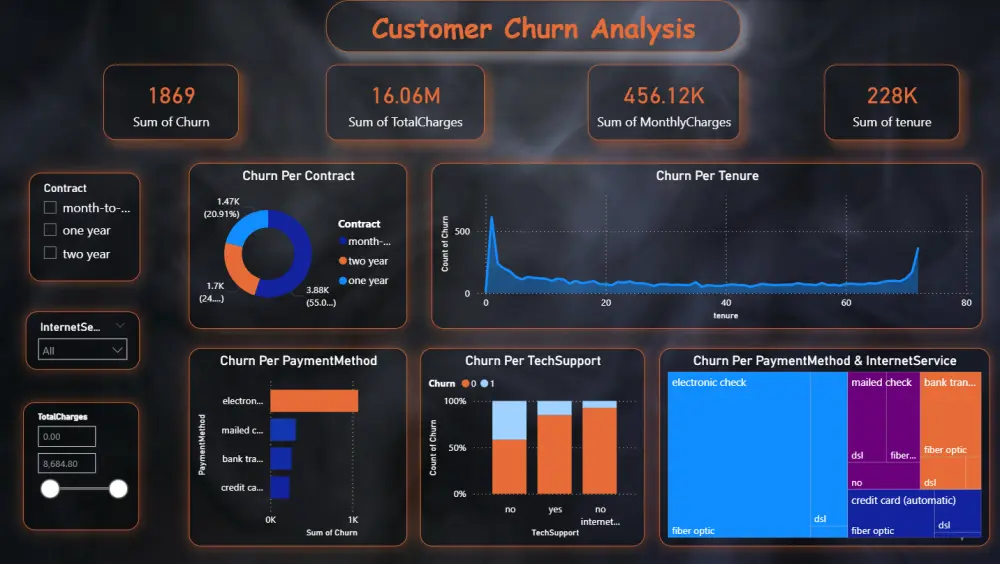 تنظيف وتحليل البيانات وإنشاء Dashboard احترافي
