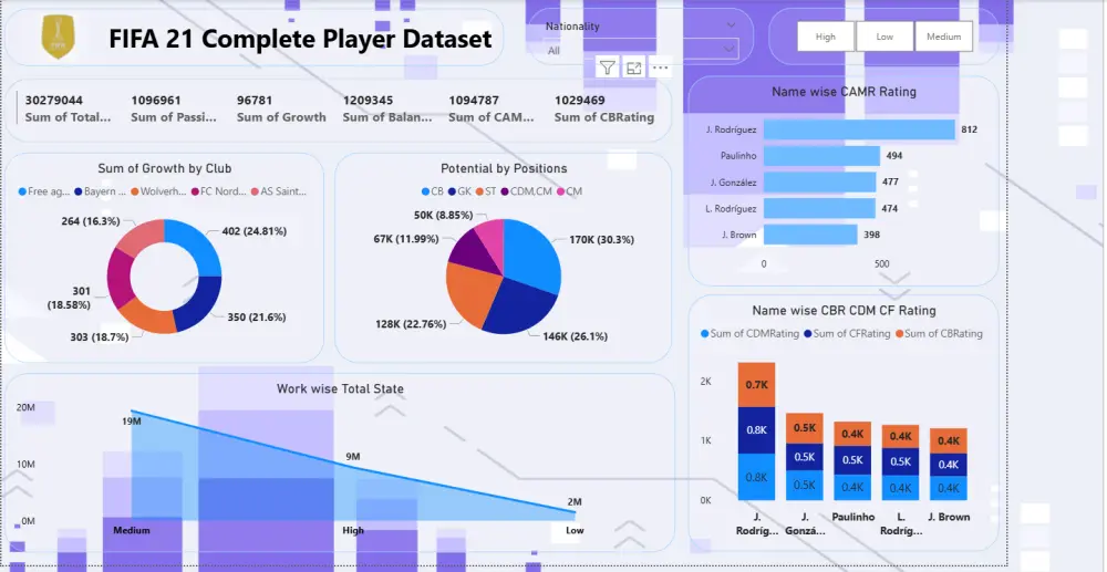 تنظيف وتحليل البيانات وإنشاء Dashboard احترافي