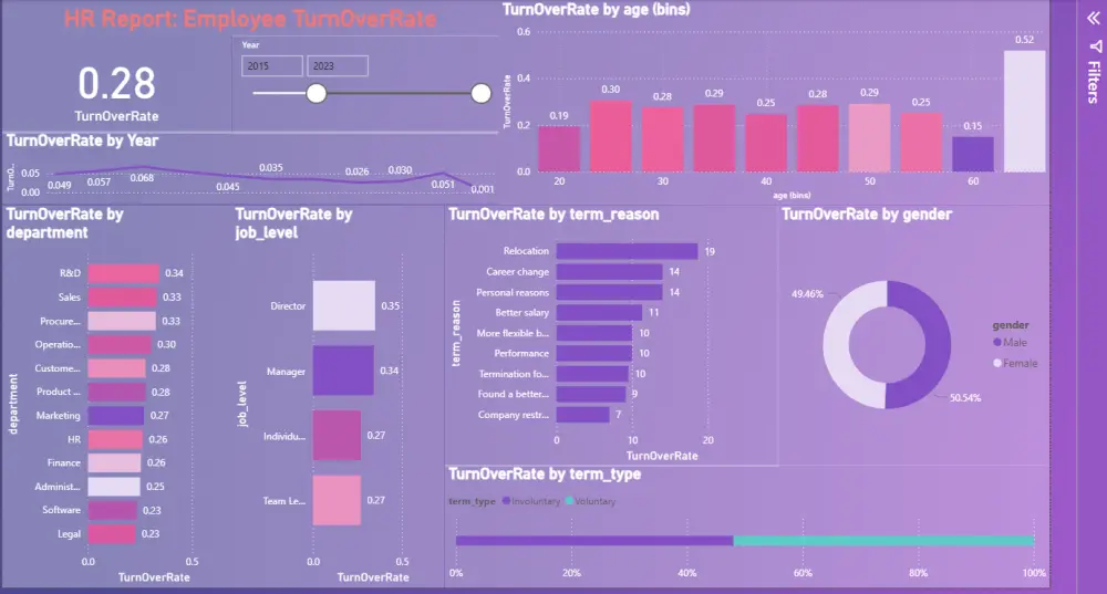 تنظيف وتحليل البيانات وإنشاء Dashboard احترافي