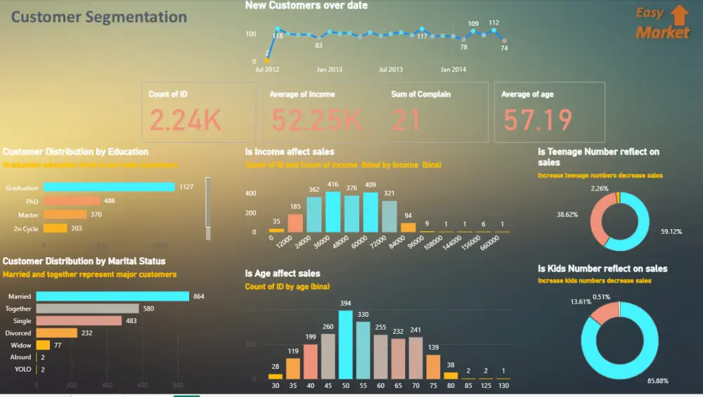 تحليل البيانات المالية والتسويقية باحتراف باستخدام Power BI