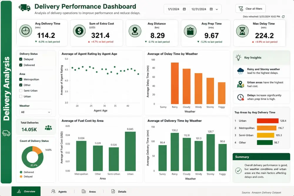 "سأقوم بإنشاء Dashboard احترافي باستخدام Power BI مع تحليل شامل للبيانات"
