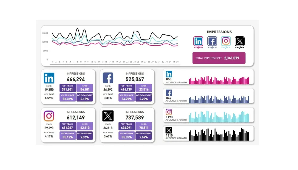 تصميم Dashboard باستخدام Power BI & Excel لتحليل بياناتك