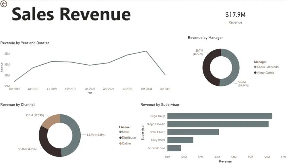 تحليل بيانات احترافي وإنشاء لوحات تحكم (Dashboards) تفاعلية باستخدام Power BI