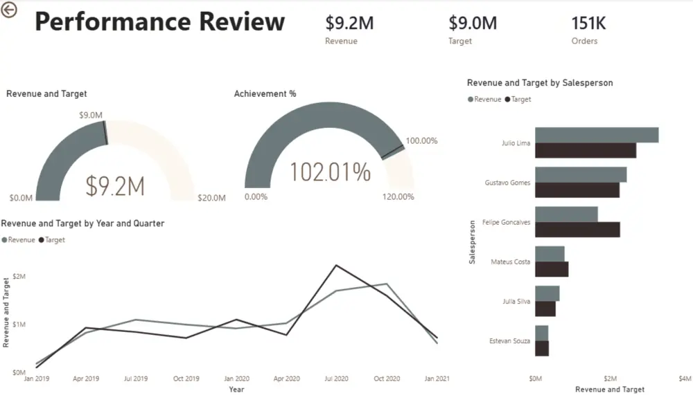 تحليل بيانات احترافي وإنشاء لوحات تحكم (Dashboards) تفاعلية باستخدام Power BI