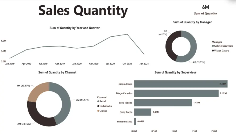 تحليل بيانات احترافي وإنشاء لوحات تحكم (Dashboards) تفاعلية باستخدام Power BI