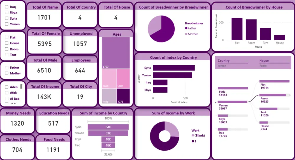 تصميم لوحات بيانات (Power BI Dashboards) تفاعلية لتحليل البيانات