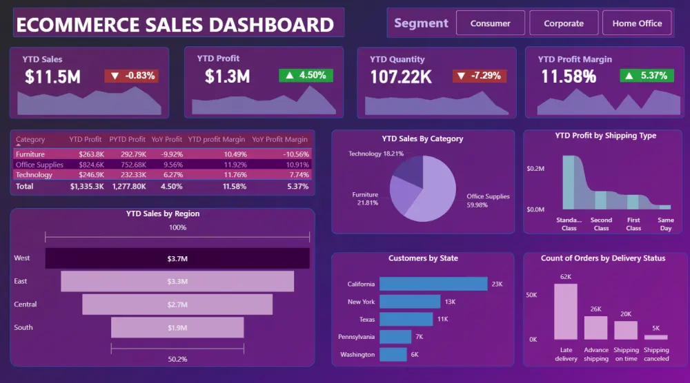 تصميم dashboard باستخدام Power BI