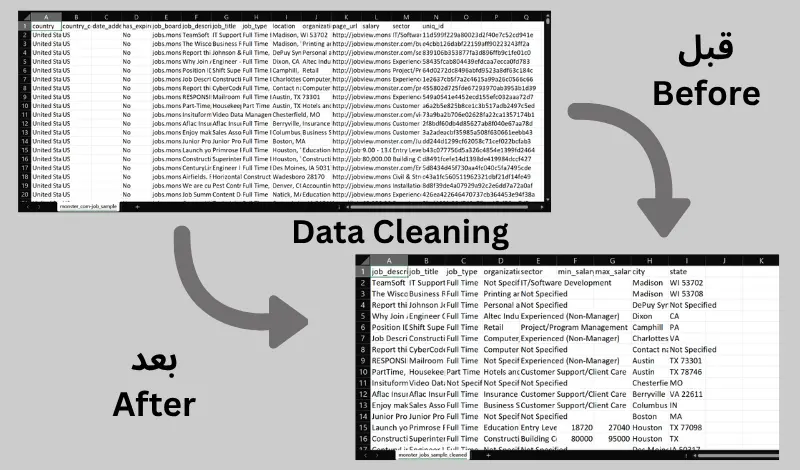 تنظيف البيانات و تحويلها من فوضوية غير نظيفة إلى بيانات نظيفة صالحة للاستخدام و التحليل