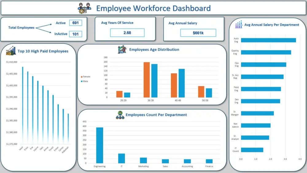 تنظيف وتحليل البيانات وعمل داشبورد احترافي بباور بي اي لحجم بيانات لا يتخطى 10 اعمدة و 10 الف صف