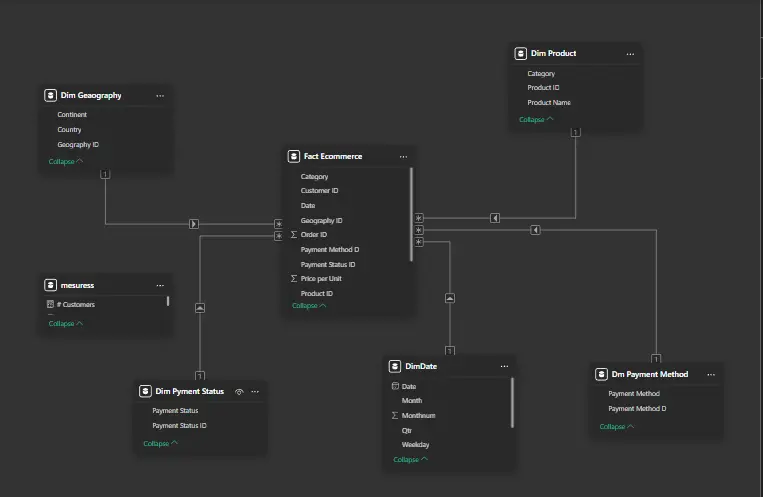 تنظيف وتحليل البيانات وعمل داشبورد احترافي بباور بي اي لحجم بيانات لا يتخطى 10 اعمدة و 10 الف صف