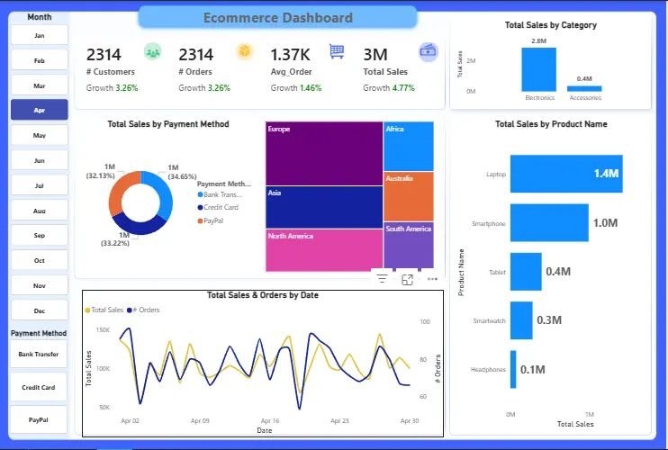 تنظيف وتحليل البيانات وعمل داشبورد احترافي بباور بي اي لحجم بيانات لا يتخطى 10 اعمدة و 10 الف صف