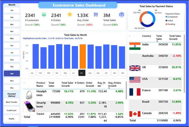تنظيف وتحليل البيانات وعمل داشبورد احترافي بباور بي اي لحجم بيانات لا يتخطى 10 اعمدة و 10 الف صف