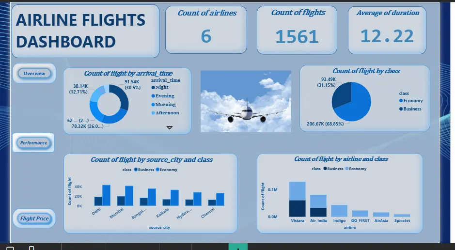 تصميم Dashboard تفاعلي لتحليل البيانات