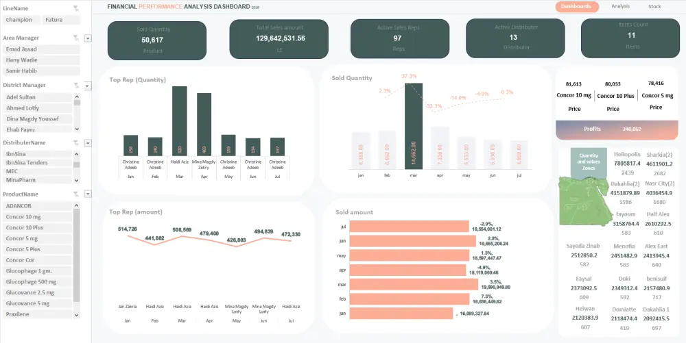تصميم لوحات تحكم تفاعلية (Dashboards) احترافية باستخدام Power BI أو Excel