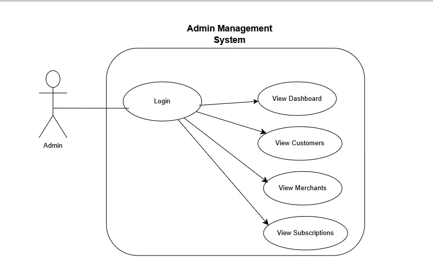 تصميم مخططات UML احترافية