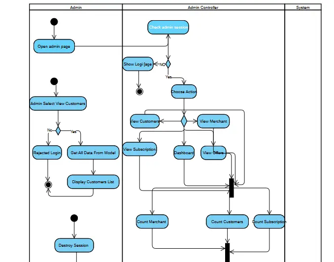 تصميم مخططات UML احترافية