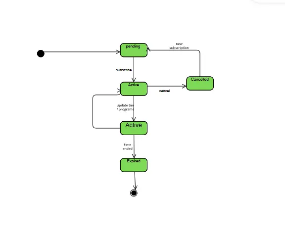 تصميم مخططات UML احترافية