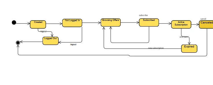 تصميم مخططات UML احترافية