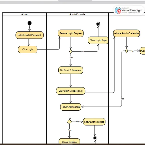 تصميم مخططات UML احترافية