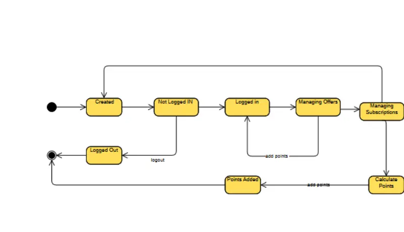 تصميم مخططات UML احترافية