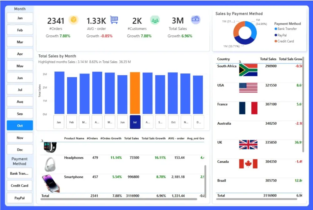تحليل بيانات وعمل داشبورد احترافية بشكل منظم باستخدام Power BI & Excel